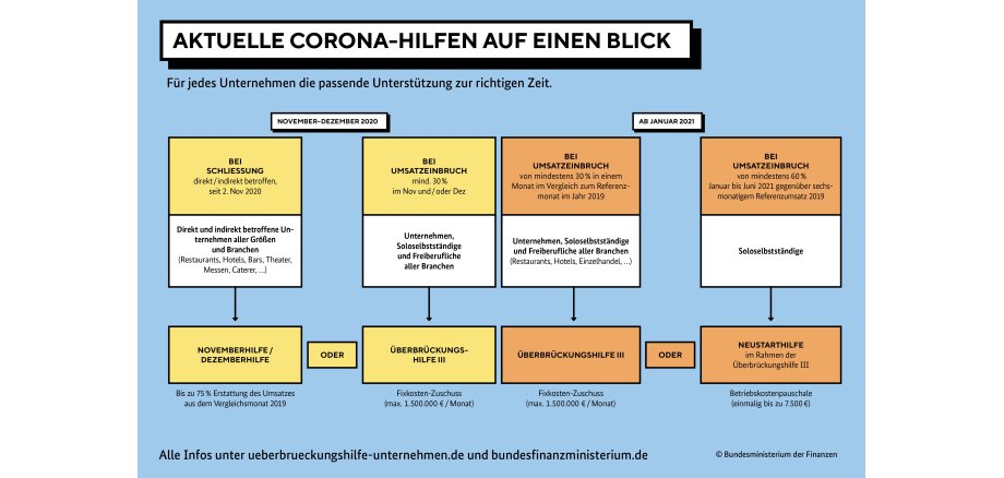 Das Bild zeigt die Infos zur Überbrückungshlife III