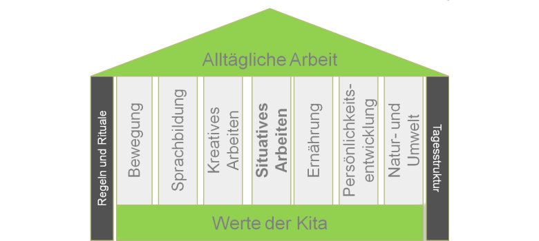 Foto mit den Werten / Säulen der Kindergarten im Rahmen des Erziehungskonzeptes