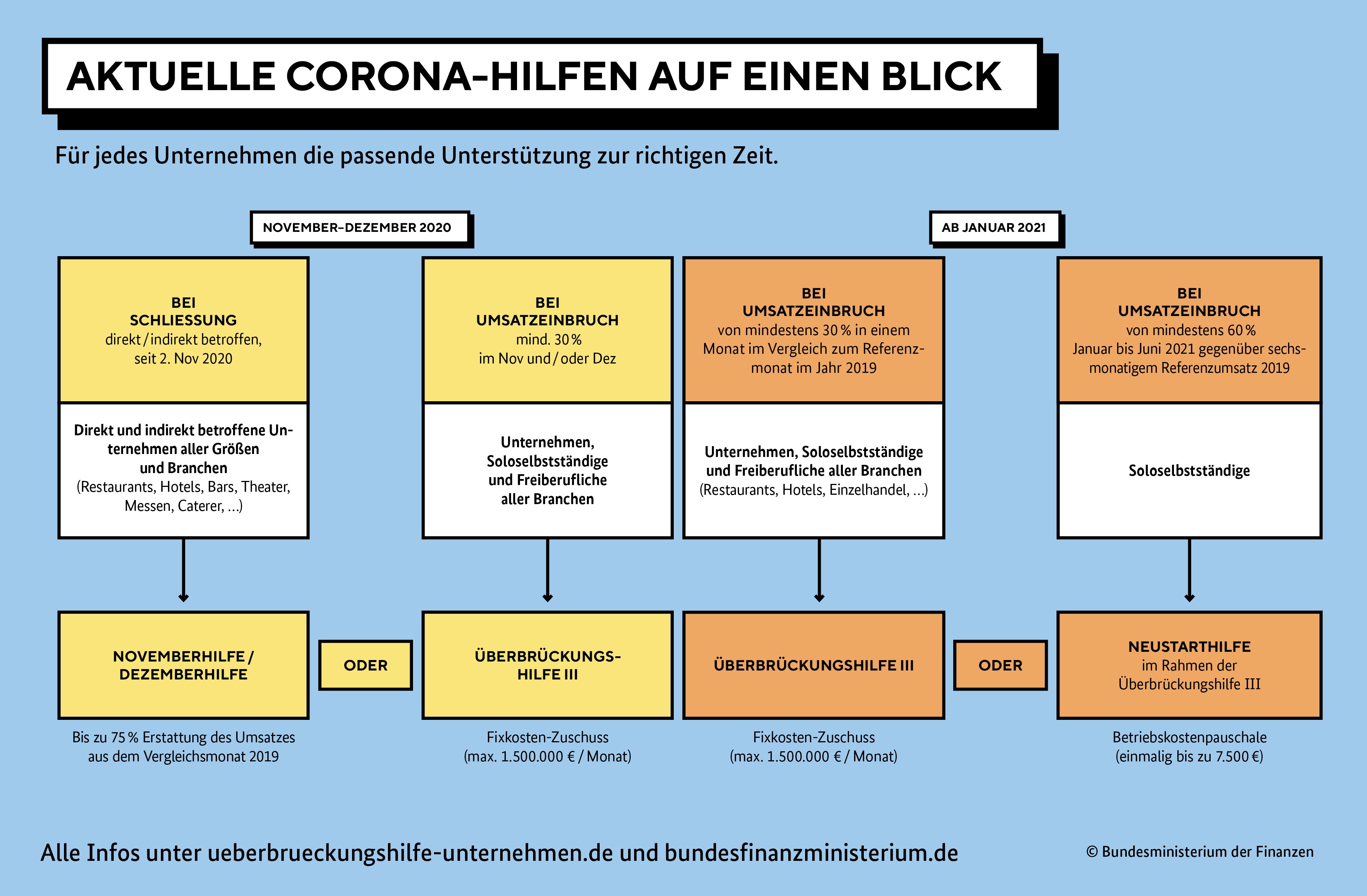 Das Bild zeigt die Infos zur Überbrückungshlife III
